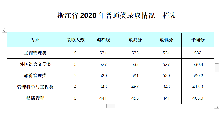 2022成都银杏酒店管理学院录取分数线一览表（含历年）