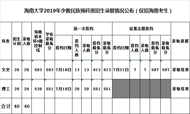 2022海南大学录取分数线一览表（含历年）