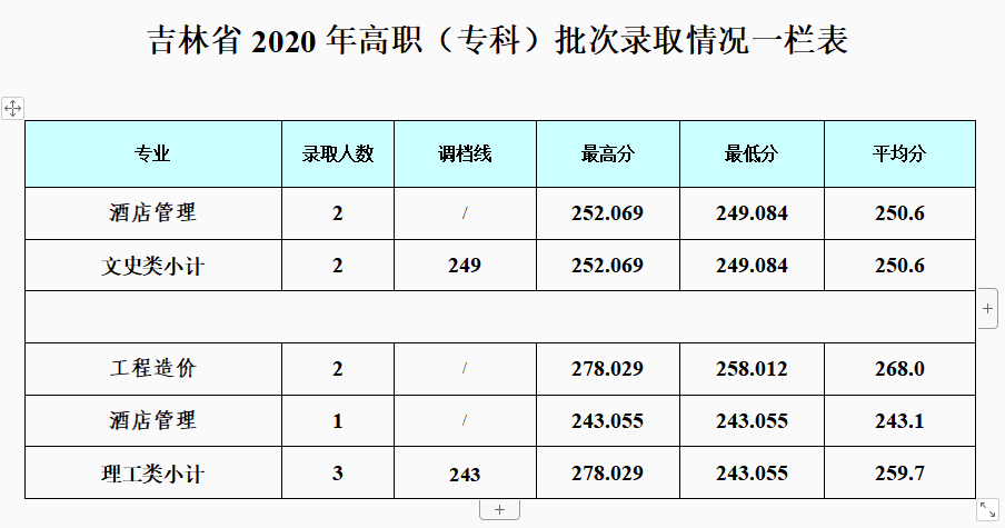 2022成都银杏酒店管理学院录取分数线一览表（含历年）