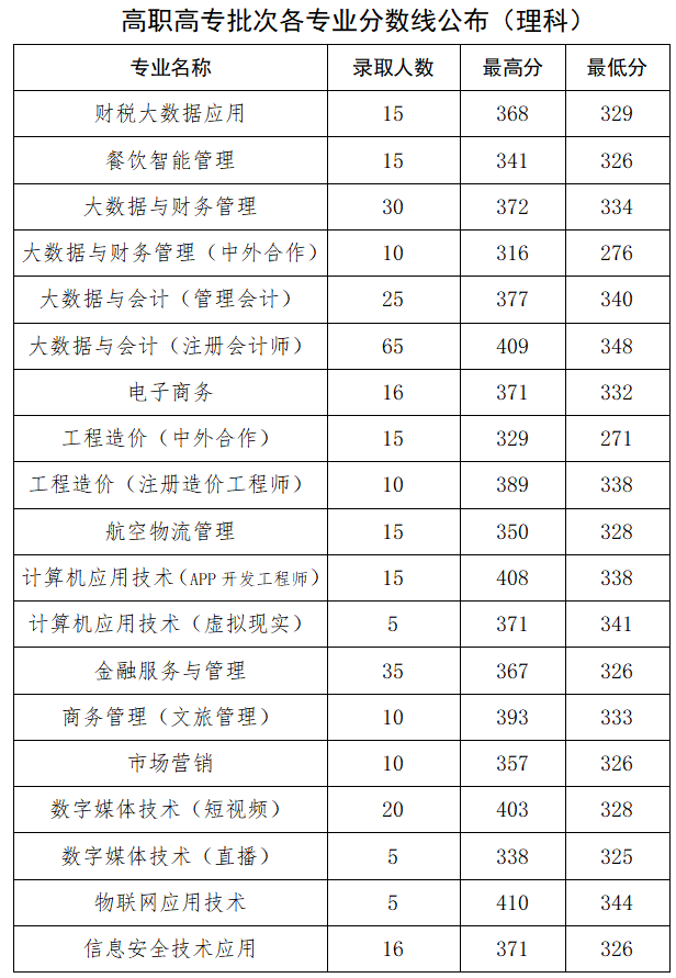 2022郑州财税金融职业学院录取分数线一览表（含历年）