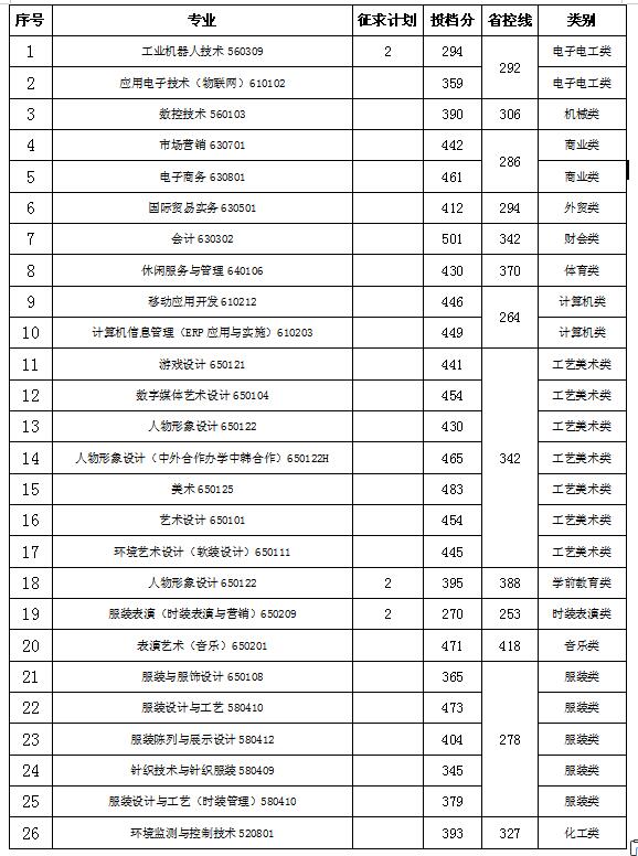2022浙江纺织服装职业技术学院录取分数线一览表（含历年）