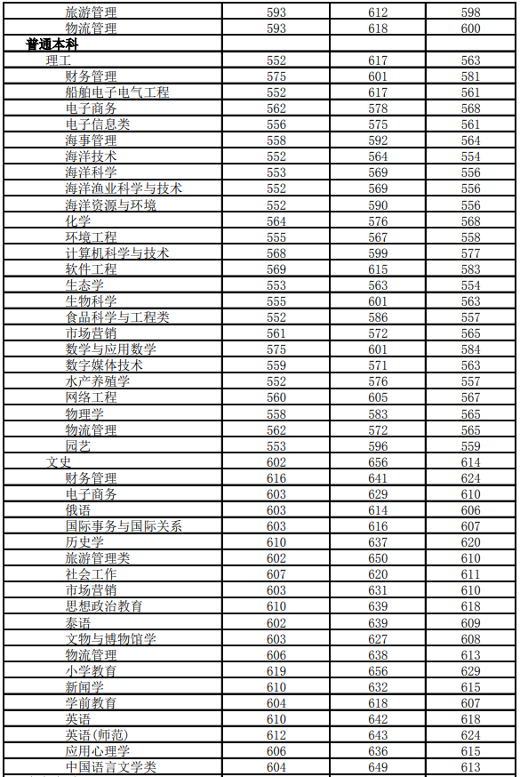 2022海南热带海洋学院录取分数线一览表（含历年）