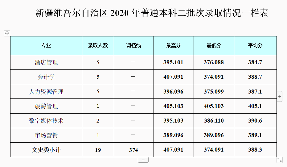 2022成都银杏酒店管理学院录取分数线一览表（含历年）