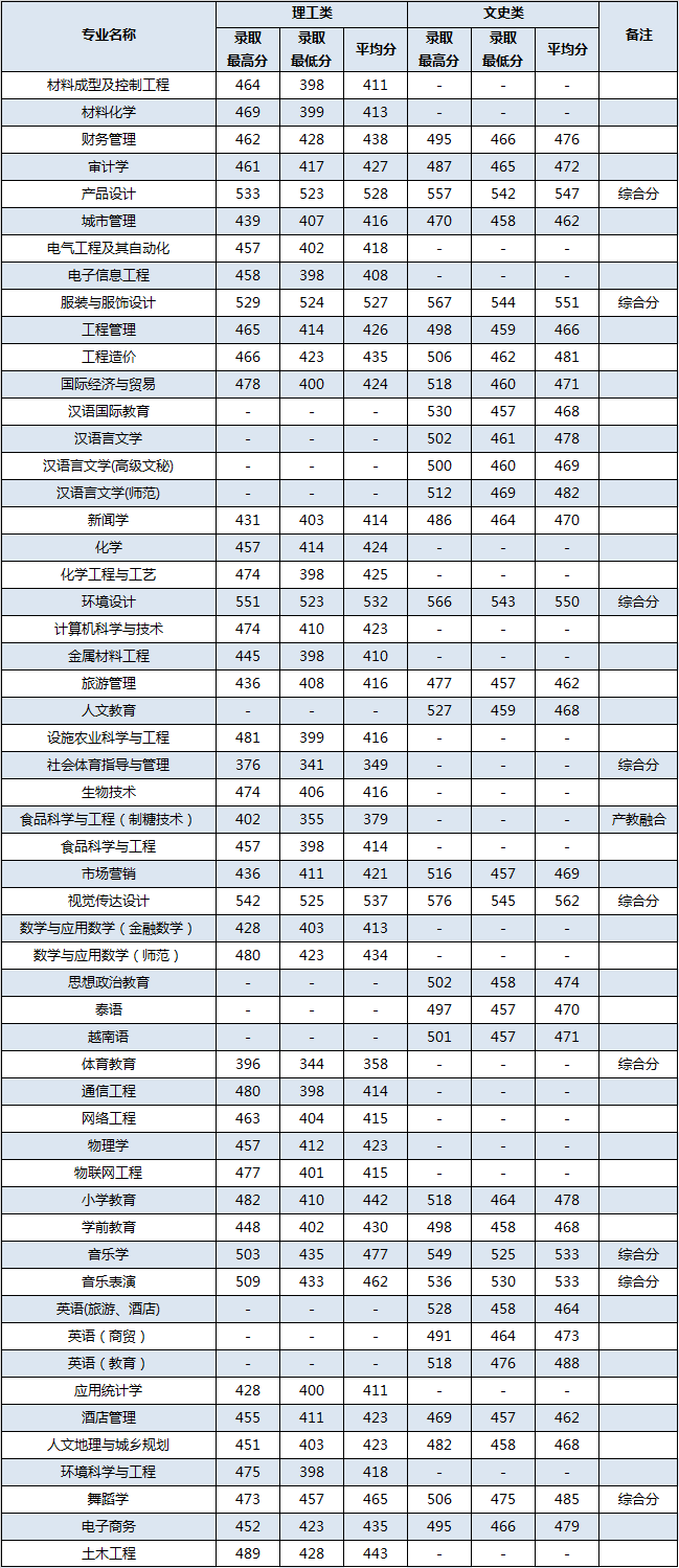 2022百色学院录取分数线一览表（含历年）