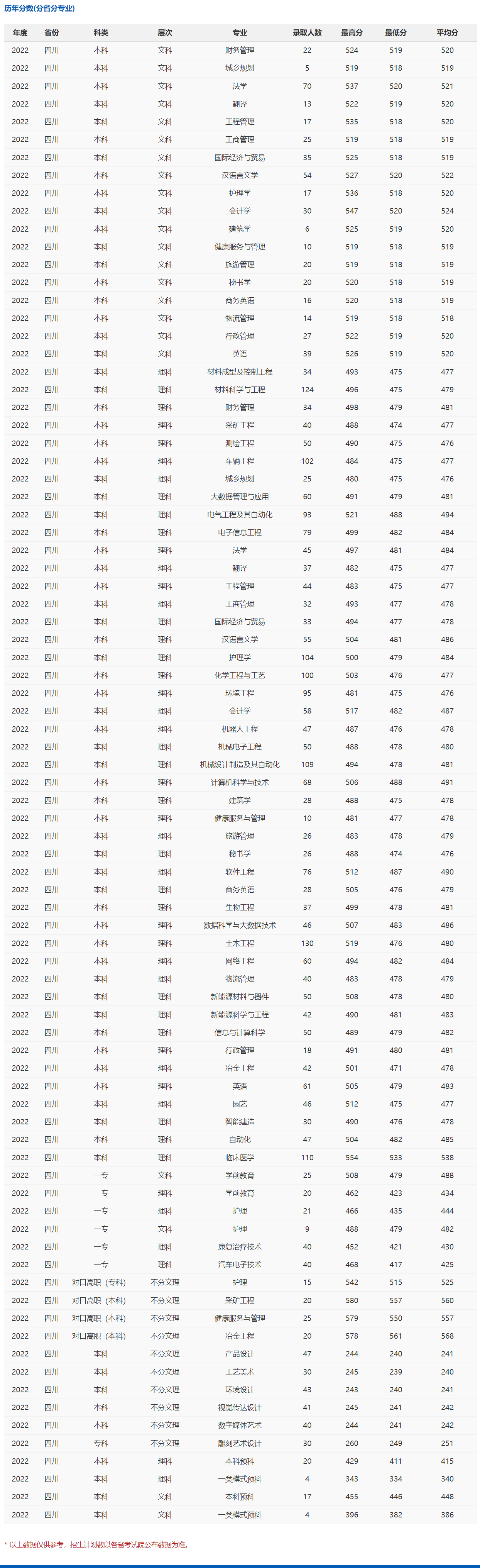 2022攀枝花学院录取分数线一览表（含历年）