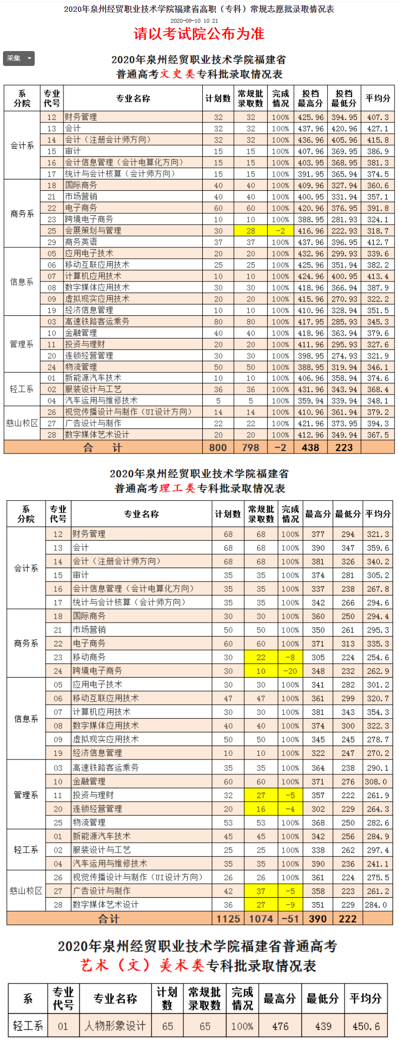 2022泉州经贸职业技术学院录取分数线一览表（含历年）