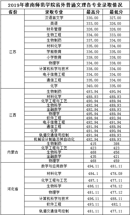 2022淮南师范学院录取分数线一览表（含历年）