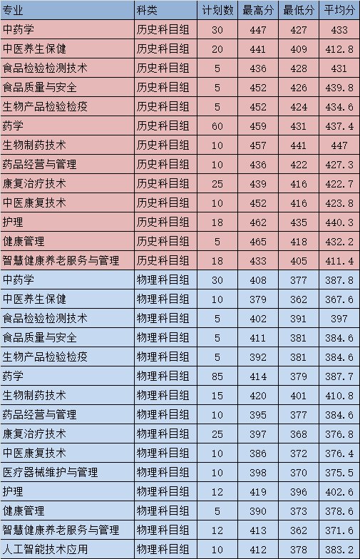 2022福建生物工程职业技术学院录取分数线一览表（含历年）