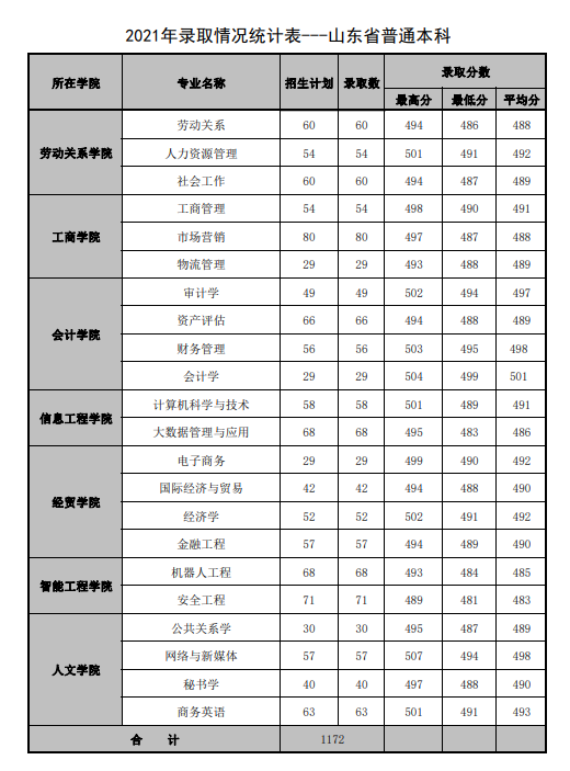 2022山东管理学院录取分数线一览表（含历年）