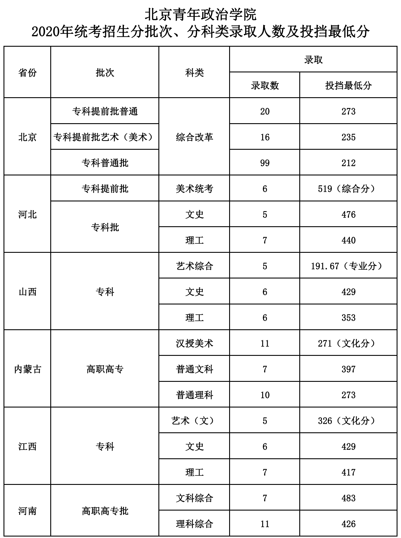 2022北京青年政治学院录取分数线一览表（含历年）