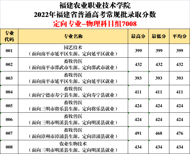 2022福建农业职业技术学院录取分数线一览表（含历年）