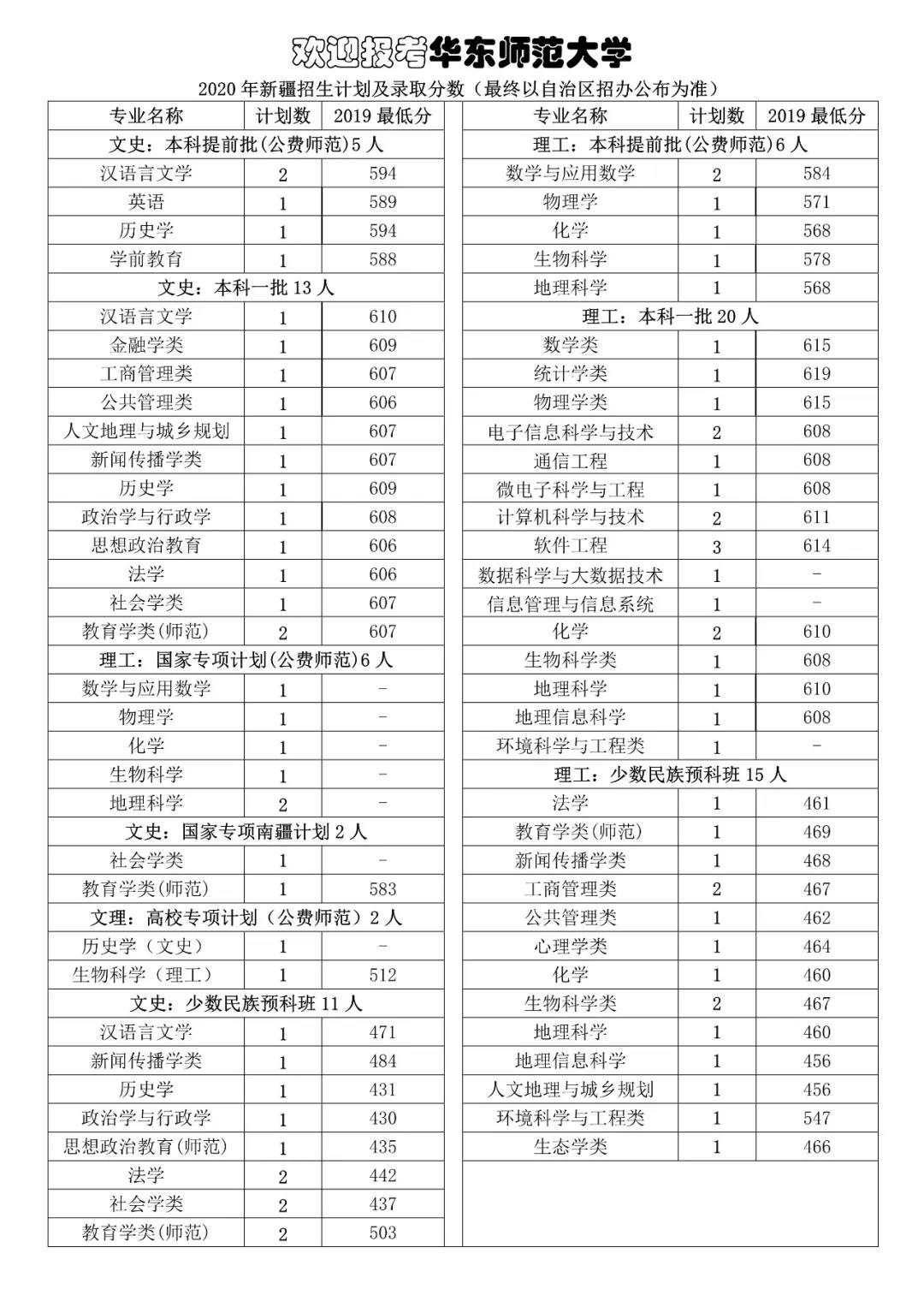 2022华东师范大学录取分数线一览表（含历年）