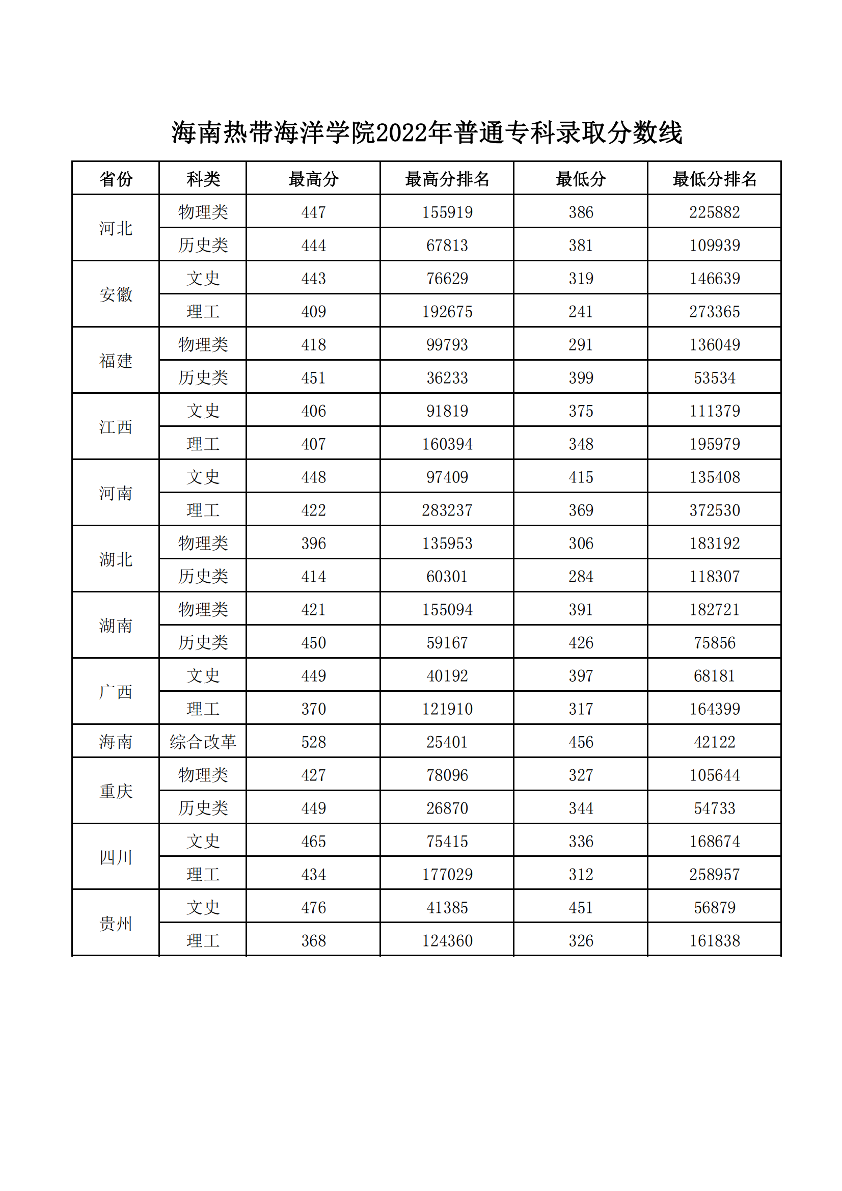 2022海南热带海洋学院录取分数线一览表(含历年) 2022海南热带海洋学院录取分数线一览表(含历年)