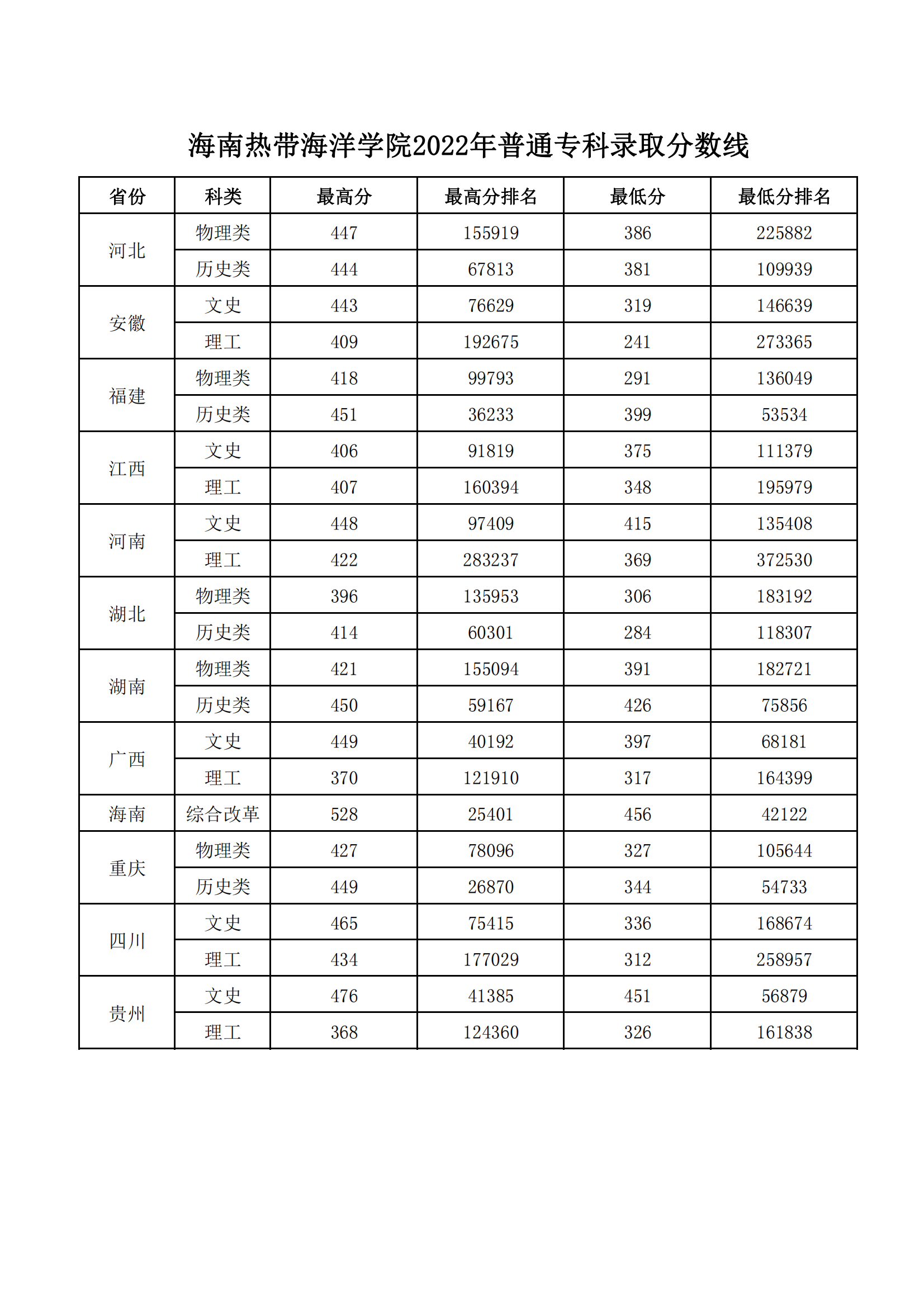 2022海南热带海洋学院录取分数线一览表（含历年）