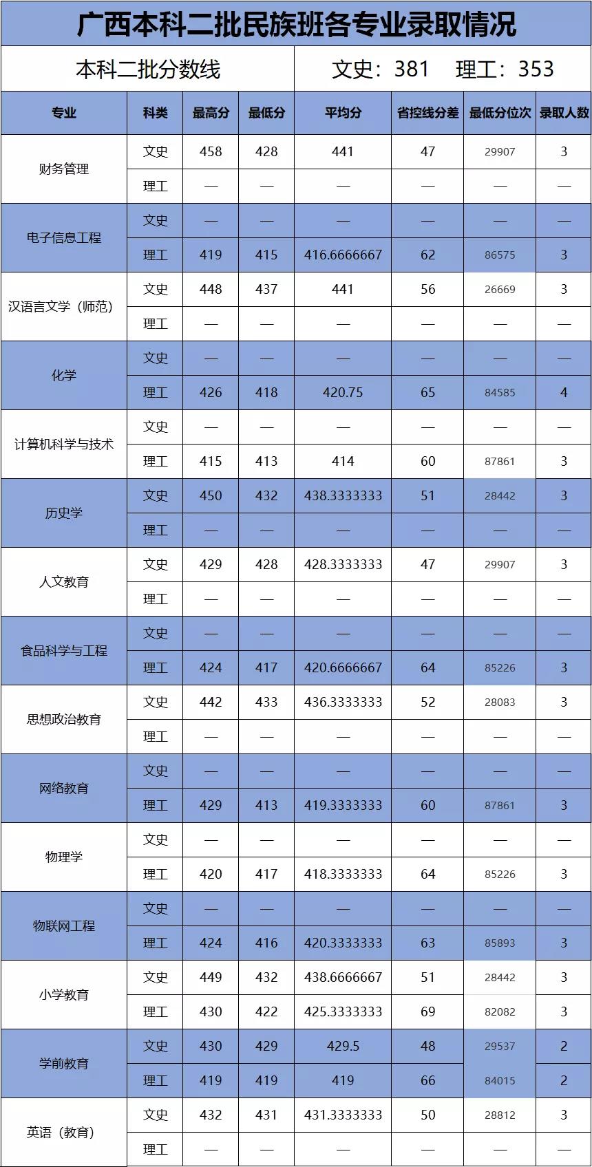 2022百色学院录取分数线一览表（含历年）