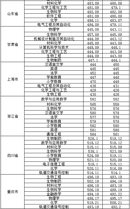 2022淮南师范学院录取分数线一览表（含历年）