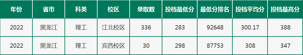 2022黑龙江农垦职业学院录取分数线一览表（含历年）