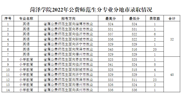 2022菏泽学院录取分数线一览表（含历年）