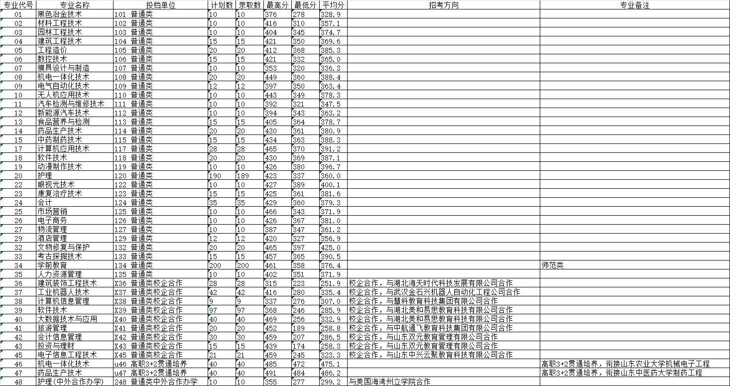 2022莱芜职业技术学院录取分数线一览表（含历年）
