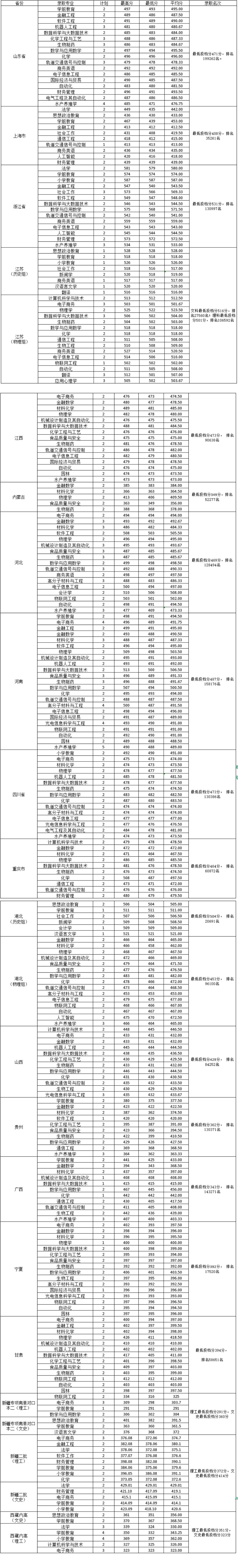 2022淮南师范学院录取分数线一览表（含历年）