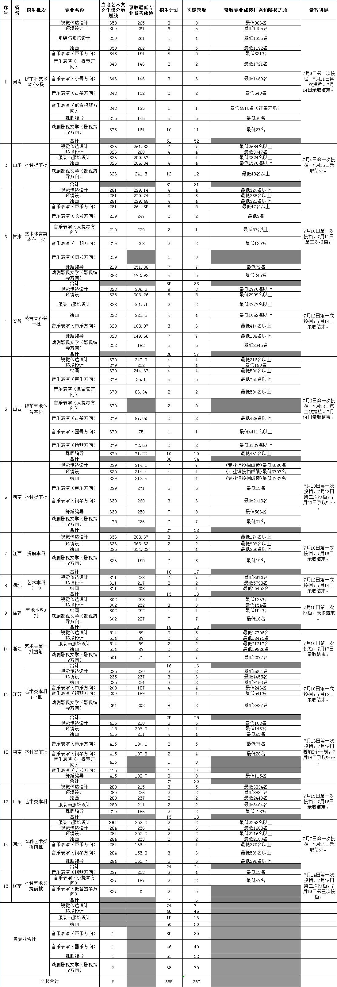 2022海南大学录取分数线一览表（含历年）