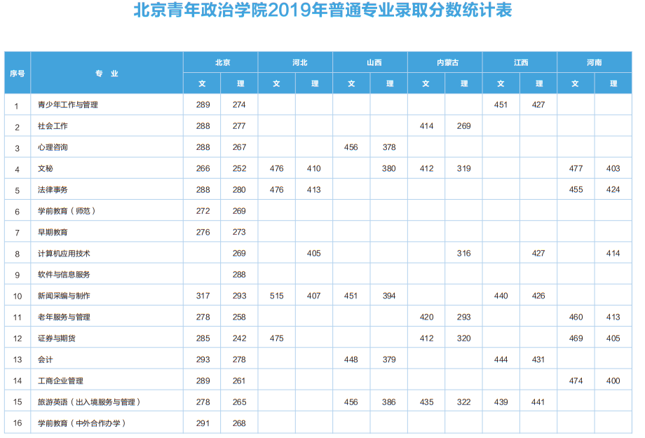 2022北京青年政治学院录取分数线一览表（含历年）