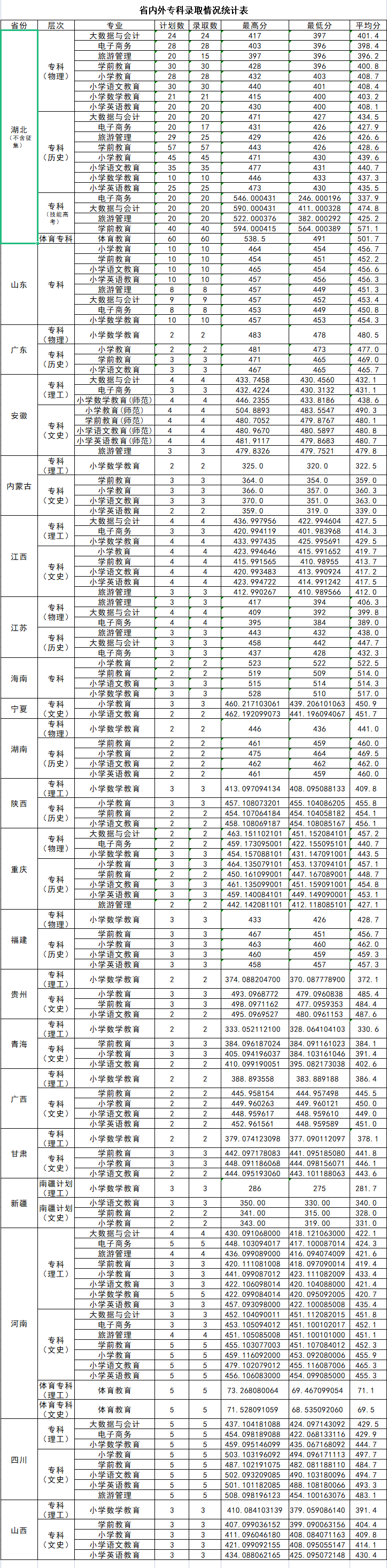 2022汉江师范学院录取分数线一览表（含历年）