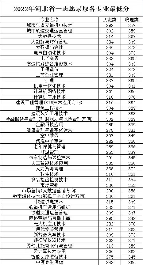 2022石家庄工商职业学院录取分数线一览表（含历年）