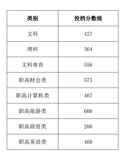 2022湖南商务职业技术学院录取分数线一览表（含历年）