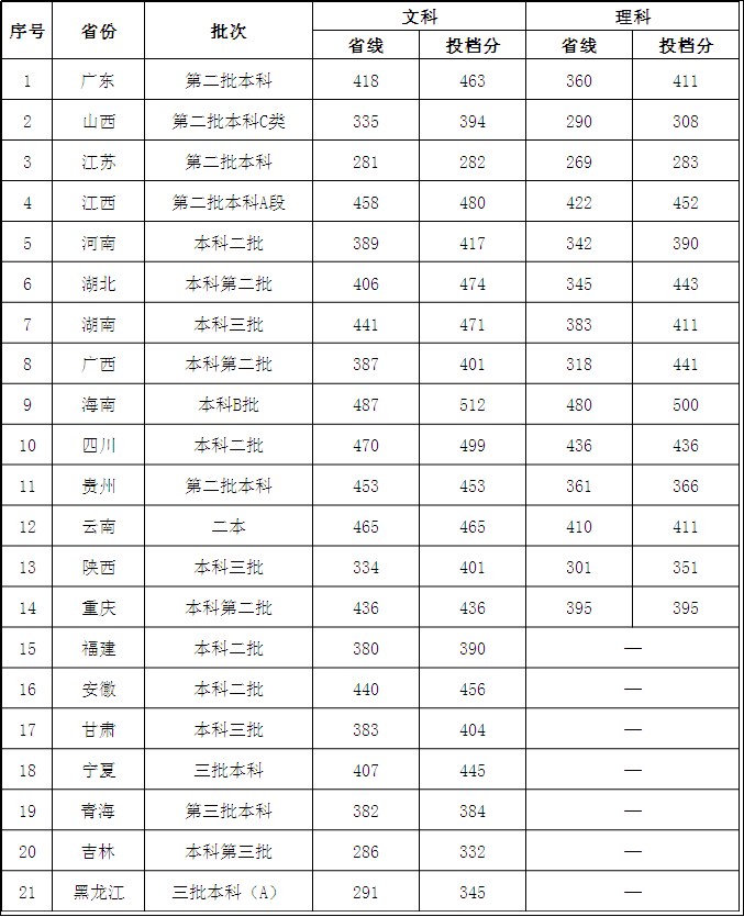 2022广东外语外贸大学南国商学院录取分数线一览表（含历年）