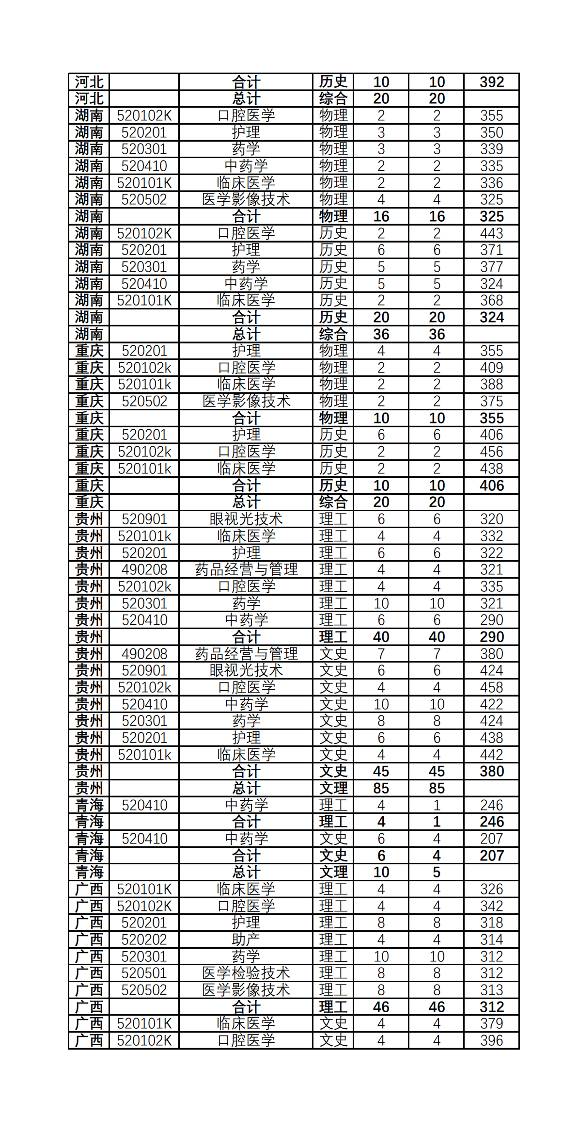 2022漳州卫生职业学院录取分数线一览表（含历年）