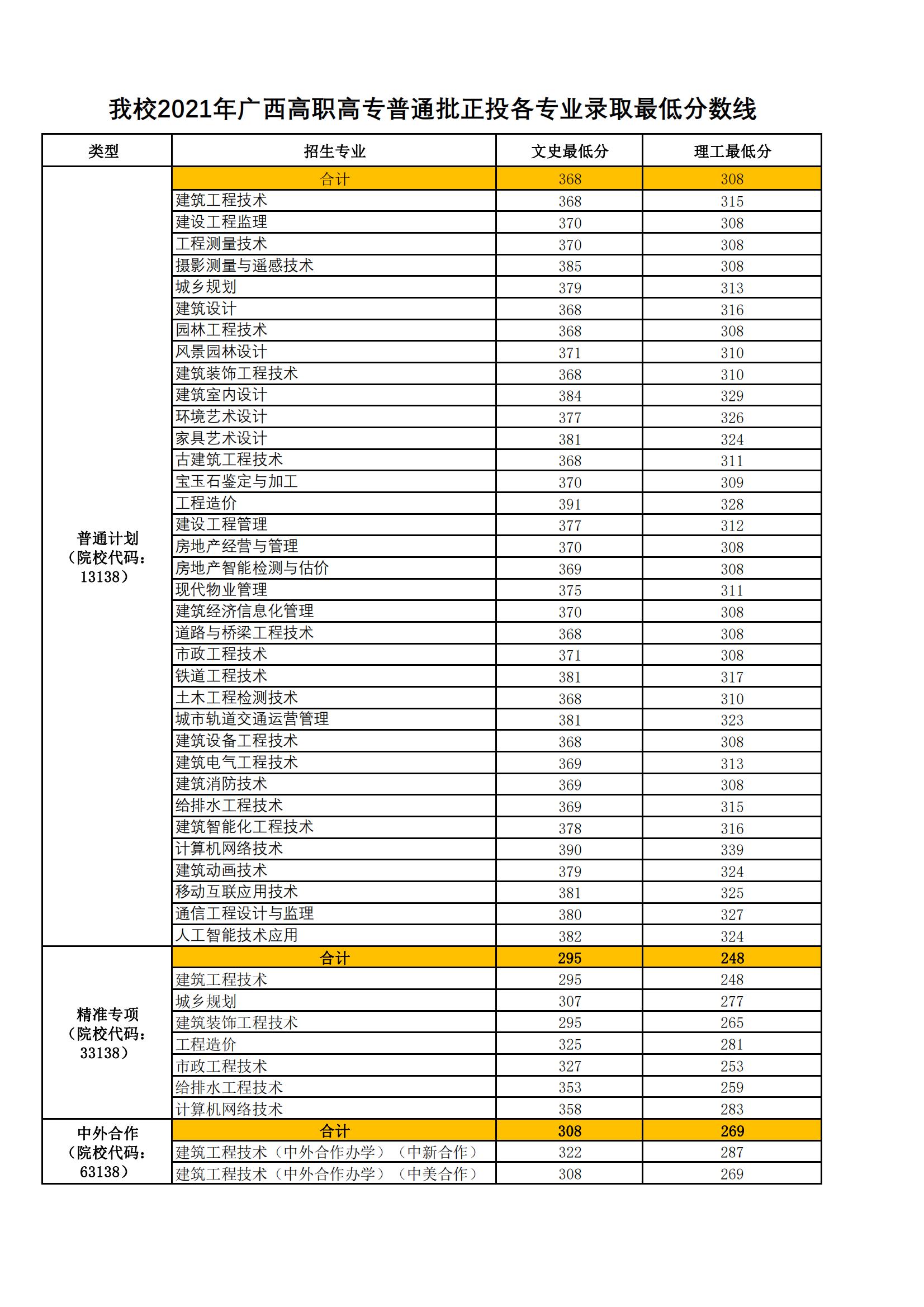 2022广西建设职业技术学院录取分数线一览表（含历年）