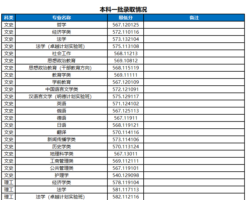 2022河南大学录取分数线一览表（含历年）