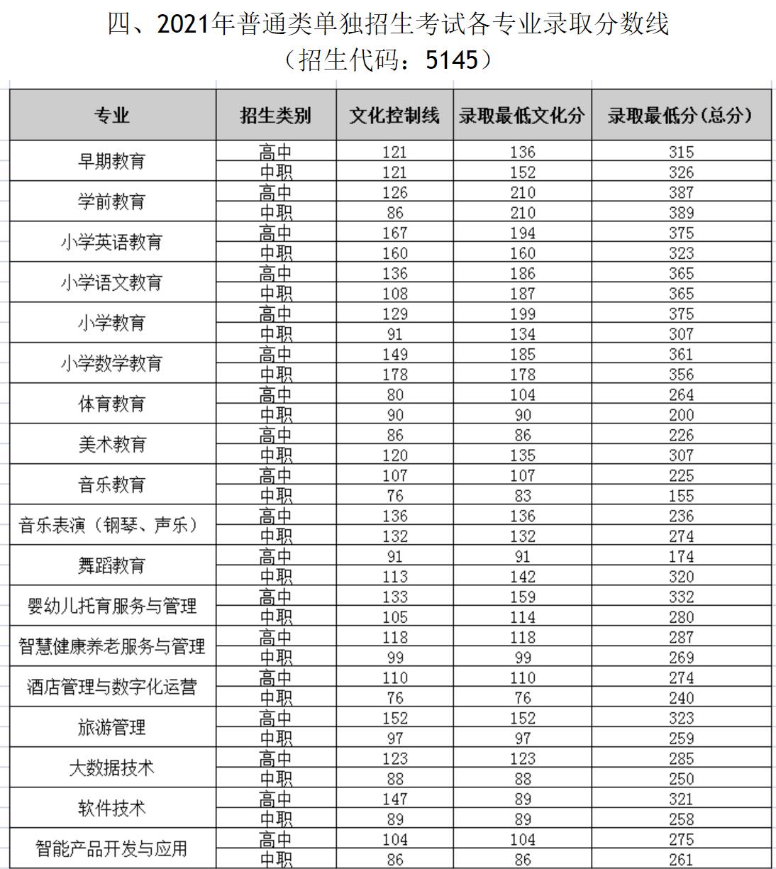 2022四川幼儿师范高等专科学校录取分数线一览表（含历年）