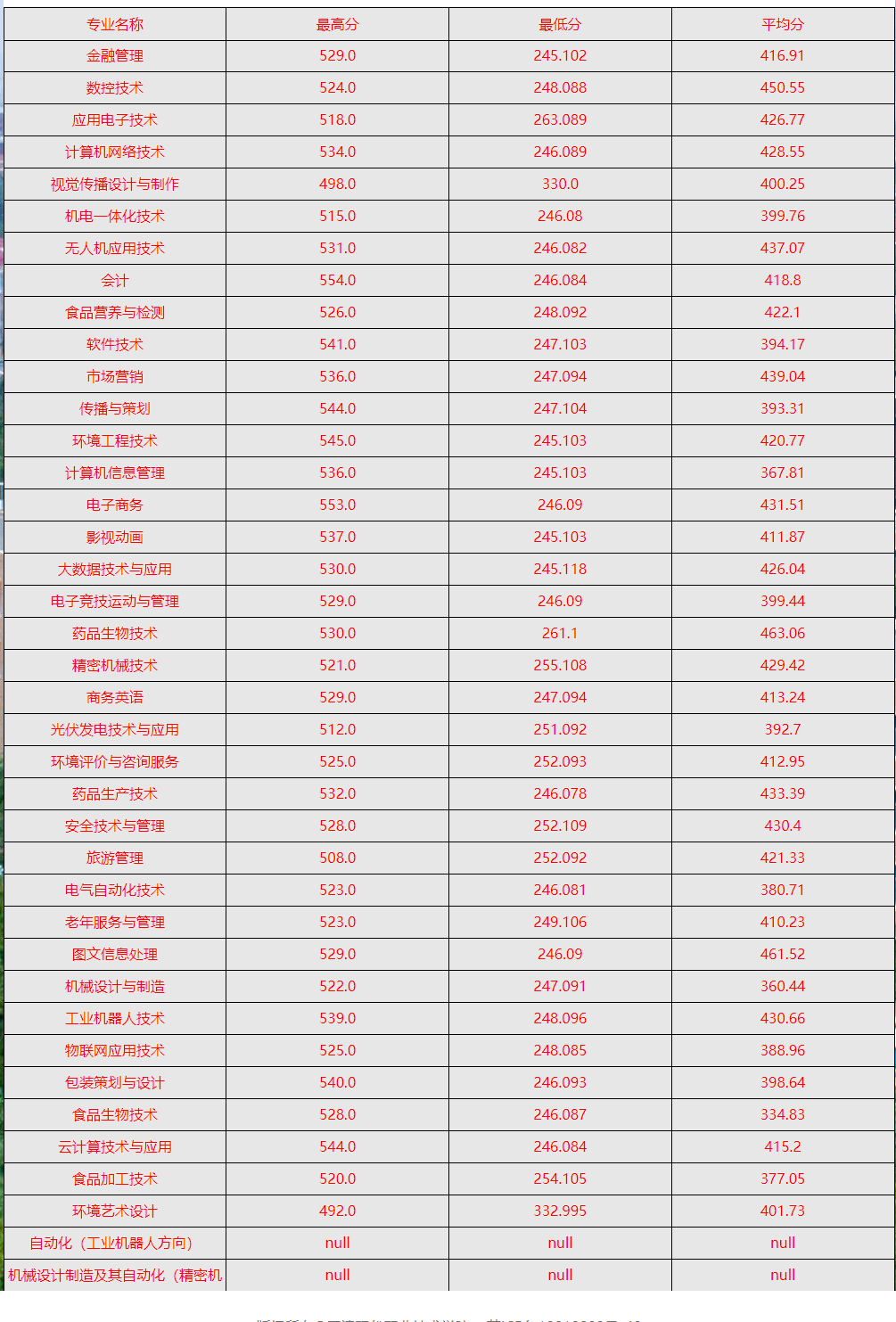 2022天津现代职业技术学院录取分数线一览表（含历年）