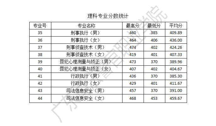 2022广东司法警官职业学院录取分数线一览表（含历年）