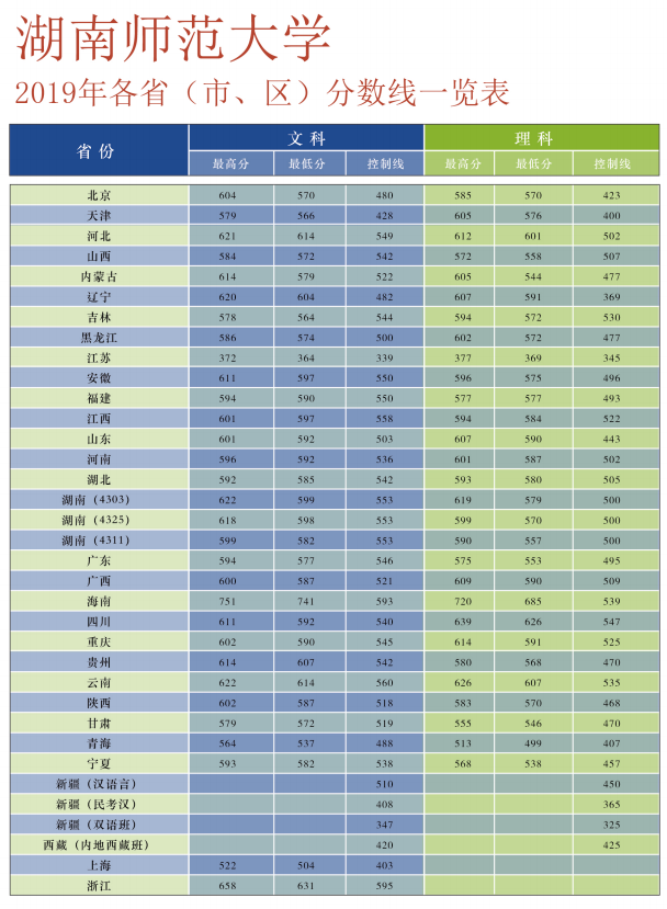 2022湖南师范大学录取分数线一览表（含历年）