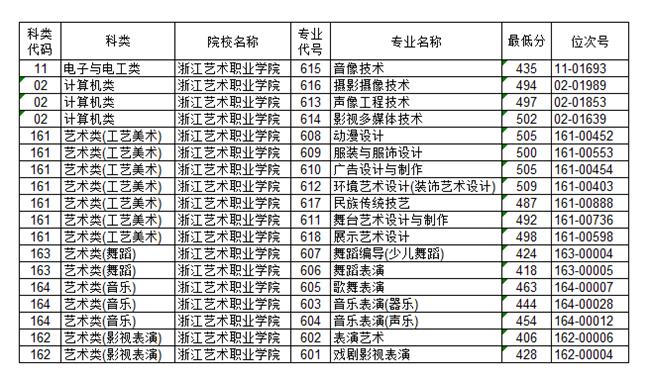 2022浙江艺术职业学院录取分数线一览表（含历年）