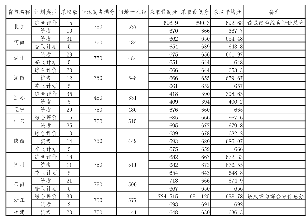 2022中国科学院大学录取分数线一览表（含历年）