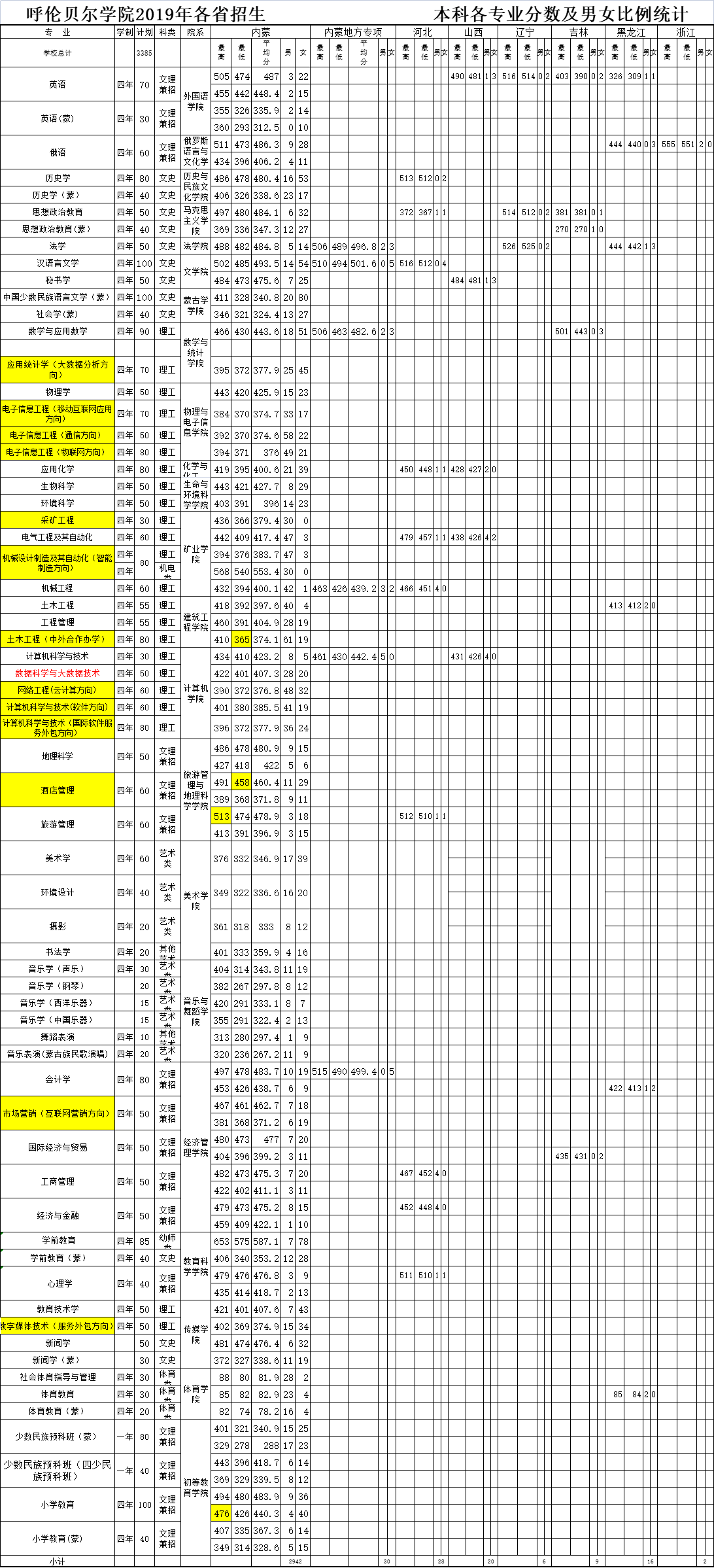 2022呼伦贝尔学院录取分数线一览表（含历年）