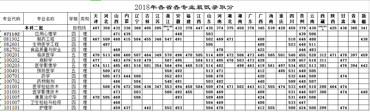 2022牡丹江医学院录取分数线一览表（含历年）