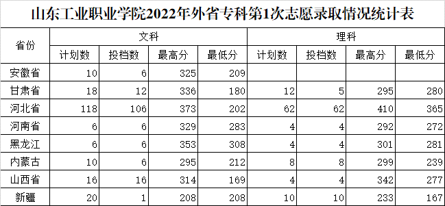 2022山东工业职业学院录取分数线一览表（含历年）