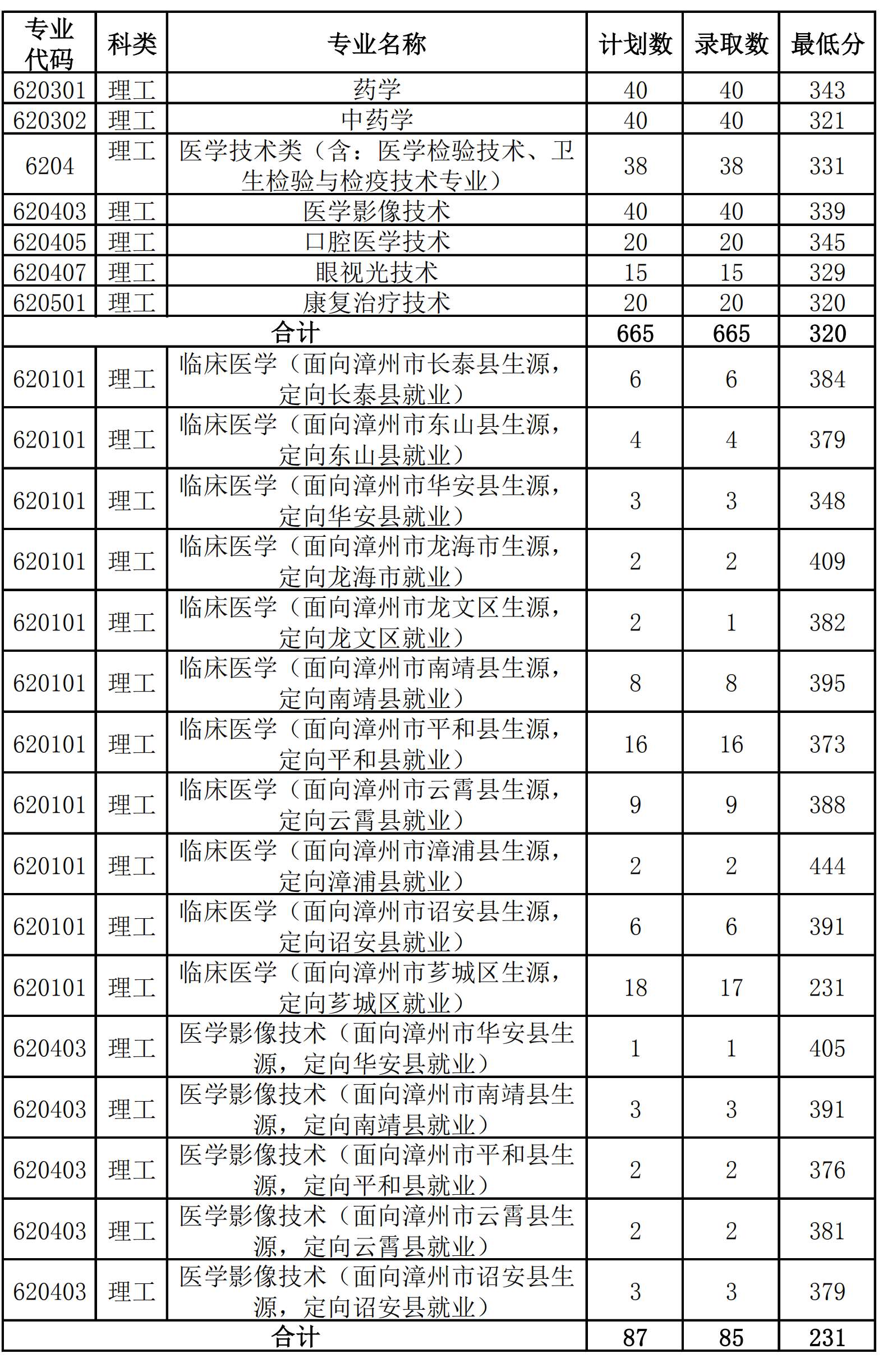 2022漳州卫生职业学院录取分数线一览表（含历年）