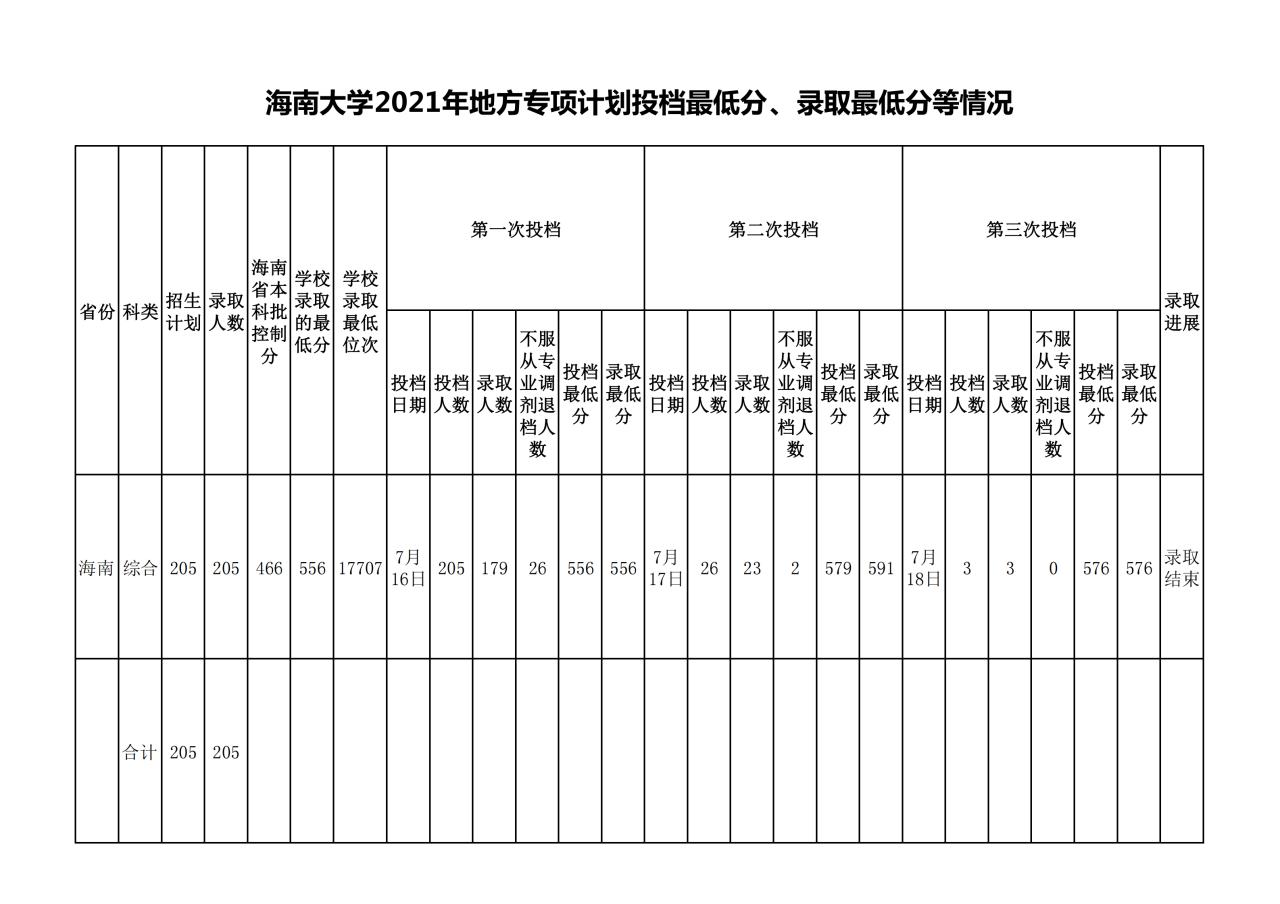 2022海南大学录取分数线一览表（含历年）