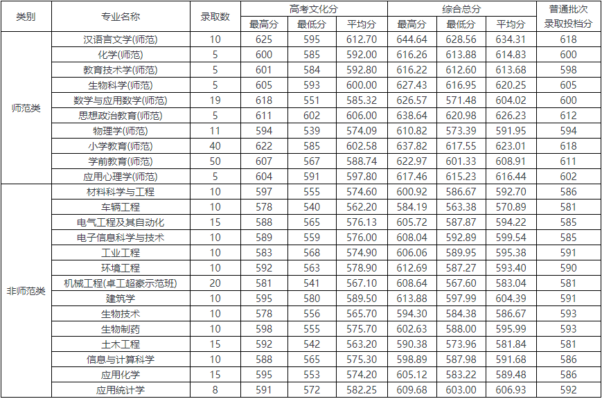 2022温州大学录取分数线一览表（含历年）