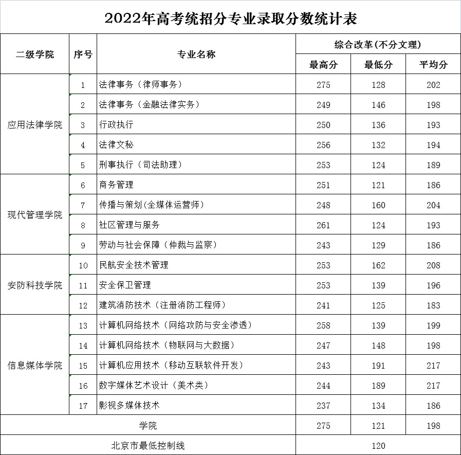 2022北京政法职业学院录取分数线一览表（含历年）