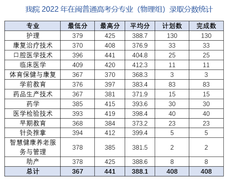 2022三明医学科技职业学院录取分数线一览表（含历年）