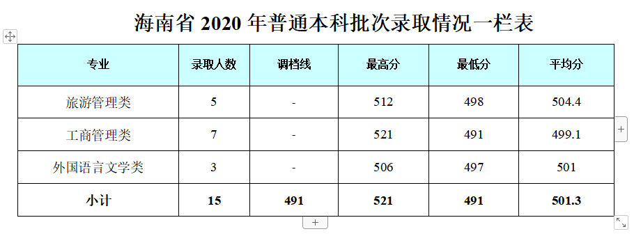 2022成都银杏酒店管理学院录取分数线一览表（含历年）