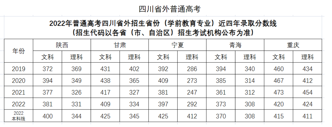 2022四川幼儿师范高等专科学校录取分数线一览表（含历年）