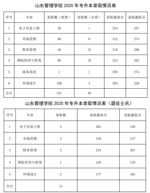 2022山东管理学院录取分数线一览表（含历年）